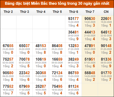Thống kê GĐB XSMB theo tổng trong 30 ngày gần đây tính đến 21/03/2026