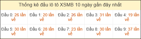 Thống kê tần suất đầu lô tô MB ngày 21/03/2026