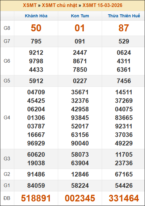 Kết quả xổ số Miền Trung 15/03/2026 chủ nhật tuần trước Kết quả xổ số Miền Trung 15/03/2026 chủ nhật tuần trước