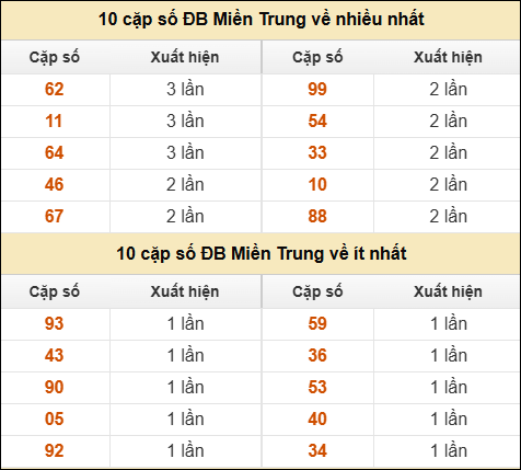 Thống kê giải đặc biệt XSMT về nhiều nhất và ít nhất ngày 22/03/2026 Thống kê giải đặc biệt XSMT về nhiều nhất và ít nhất ngày 22/03/2026