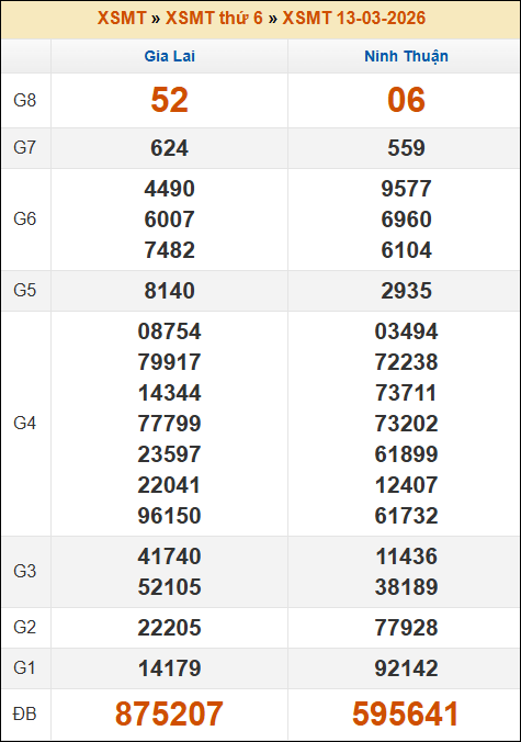 Kết quả xổ số Miền Trung 13/03/2026 thứ 6 tuần trước