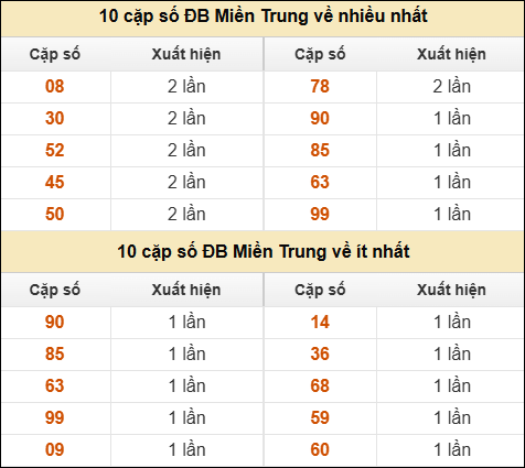 Thống kê giải đặc biệt XSMT về nhiều nhất và ít nhất ngày 20/03/2026