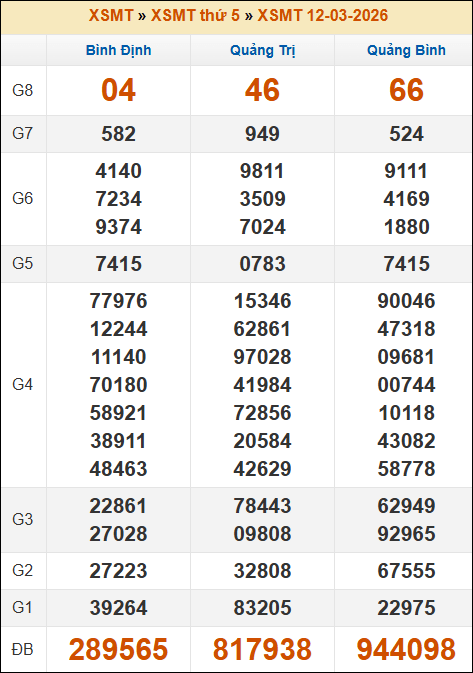 Kết quả xổ số Miền Trung 12/03/2026 thứ 5 tuần trước
