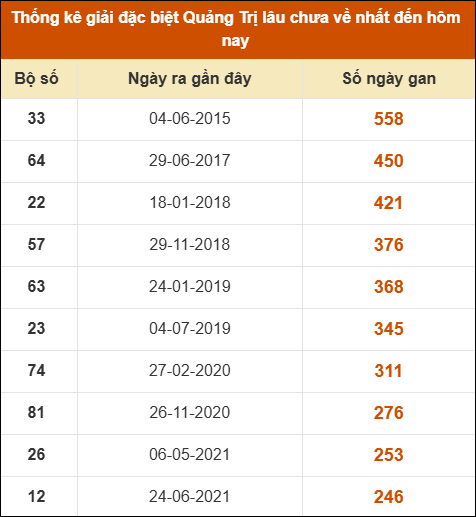 Thống kê giải đặc biệt XSQT lâu ra nhất đến ngày 19/03/2026