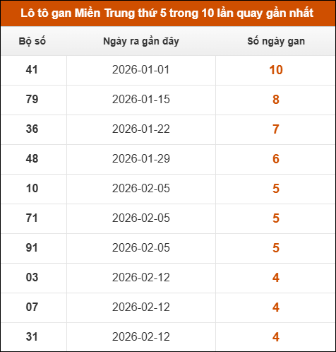 Loto gan Miền Trung thứ 5 trong 10 lần quay gần nhất