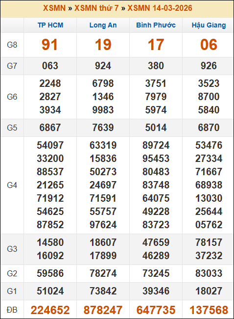 Kết quả xổ số Miền Nam 14/03/2026 thứ 7 tuần trước Kết quả xổ số Miền Nam 14/03/2026 thứ 7 tuần trước