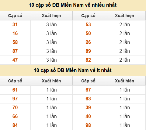 Thống kê giải đặc biệt XSMN về nhiều nhất và ít nhất ngày 21/03/2026 Thống kê giải đặc biệt XSMN về nhiều nhất và ít nhất ngày 21/03/2026