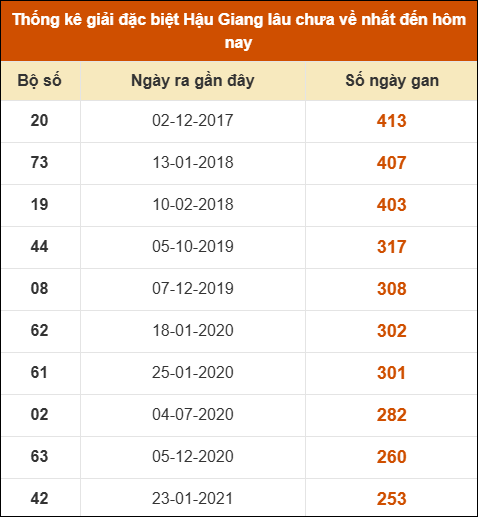 Thống kê giải đặc biệt xổ số Hậu Giang lâu về nhất Thống kê giải đặc biệt xổ số Hậu Giang lâu về nhất
