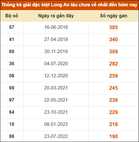 Thống kê giải đặc biệt XSLA lâu chưa về nhất Thống kê giải đặc biệt XSLA lâu chưa về nhất