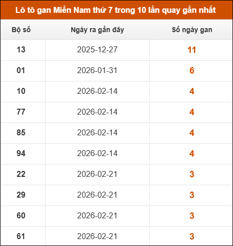 Lô tô gan XSMN thứ 7 trong 10 lần quay gần nhất