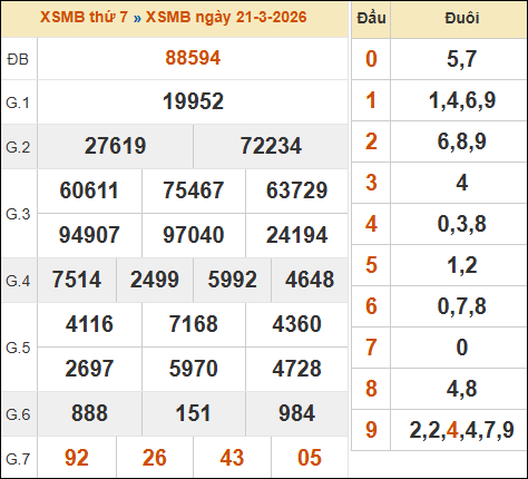 Xem lại kết quả xổ số miền Bắc ngày 21/03/2026 hôm qua