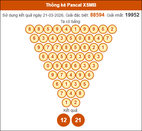 Kết quả công thức Pascale dựa theo KQXSMB ngày 22/03/2026