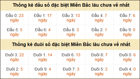 Thống kê đầu đuôi giải GĐB miền Bắc lâu về nhất