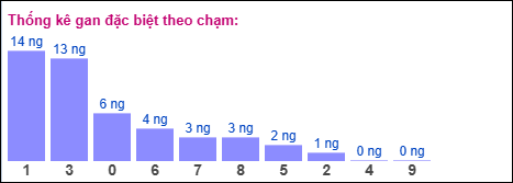 Gan đặc biệt XSMB theo chạm
