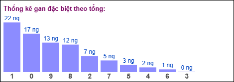 Gan đặc biệt MB theo tổng 2 số cuối