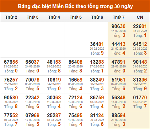 Thống kê GĐB xổ số miền Bắc theo tổng trong 30 ngày tính đến 22/03/2026