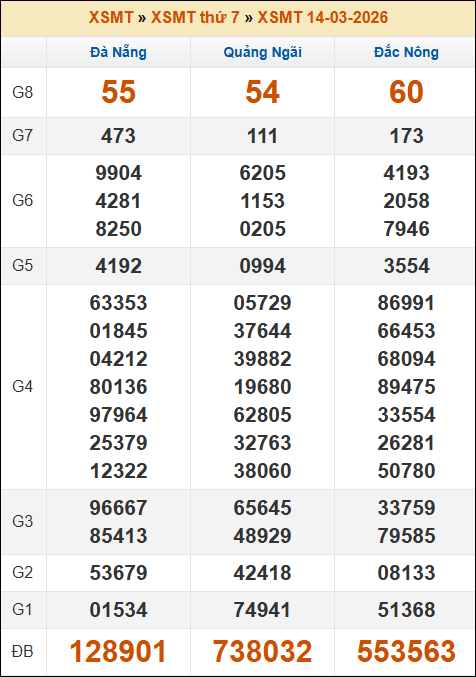 Kết quả xổ số Miền Trung 14/03/2026 thứ 7 tuần trước