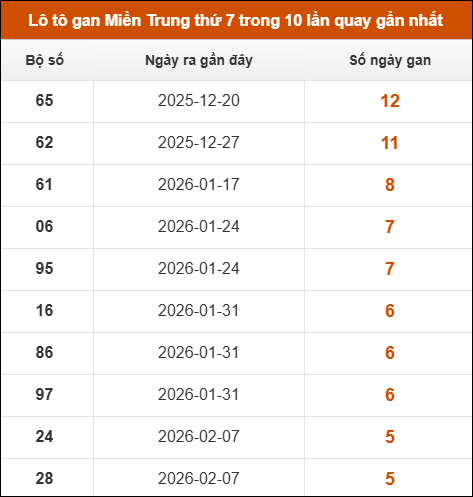 Lô tô gan Miền Trung thứ 7 trong 10 lần quay gần nhất