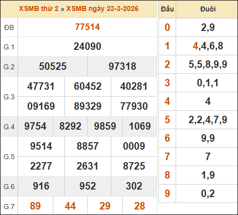 Bảng kết quả xổ số miền Bắc 23/03/2026 hôm qua