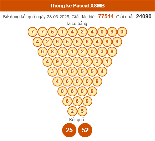 Kết quả công thức Pascale dựa theo KQXSMB ngày 24/03/2026