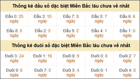 Thống kê đầu đuôi giải GĐB lâu về nhất