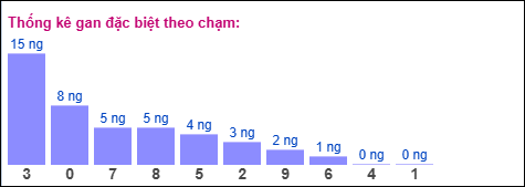 Gan đặc biệt theo chạm đặc biệt 24/03/2026