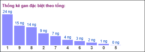 Gan đặc biệt theo tổng 2 số cuối đến ngày 24/03/2026