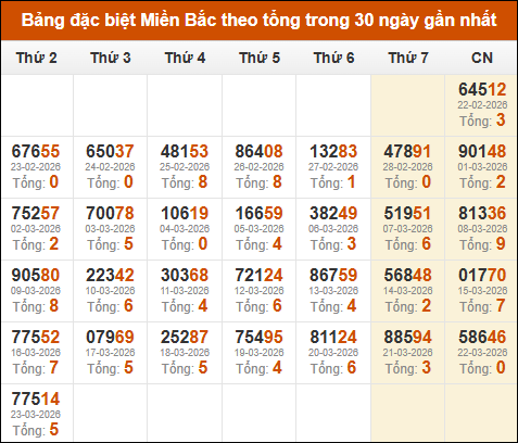 Thống kê GĐB miền Bắc theo tổng trong 30 ngày tính đến 24/03/2026