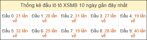 Thống kê tần suất đầu lô tô Miền Bắc ngày 24/03/2026