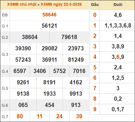 Theo dõi lại kết quả XSMB 22/03/2026 hôm qua