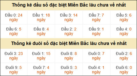 Thống kê đầu đuôi giải GĐB lâu về nhất