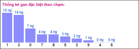 Gan đặc biệt theo chạm đặc biệt