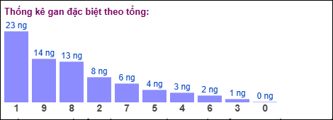Gan đặc biệt theo tổng 2 số cuối
