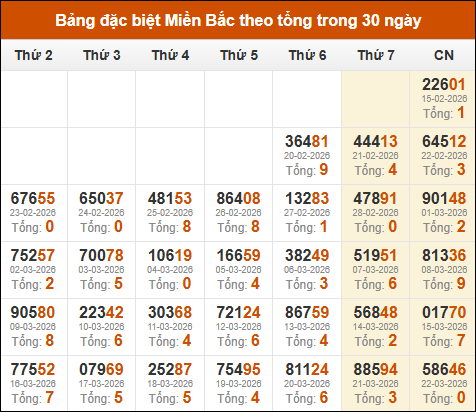 Thống kê GĐB miền Bắc theo tổng trong 30 ngày tính đến 23/03/2026
