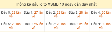 Thống kê tần suất đầu lô tô MB ngày 23/03/2026