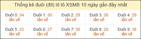Thống kê tần suất đuôi lô tô Miền Bắc đến ngày 23/03/2026