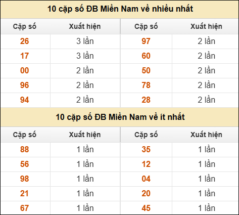 Thống kê giải đặc biệt XSMN về nhiều nhất và ít nhất ngày 24/03/2026 Thống kê giải đặc biệt XSMN về nhiều nhất và ít nhất ngày 24/03/2026