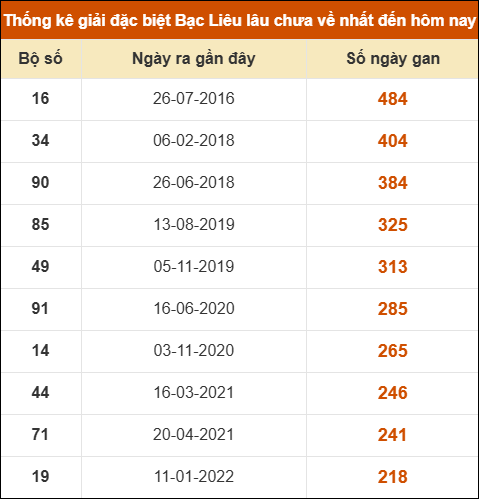 Thống kê giải đặc biệt xổ số Bạc Liêu lâu chưa ra Thống kê giải đặc biệt xổ số Bạc Liêu lâu chưa ra