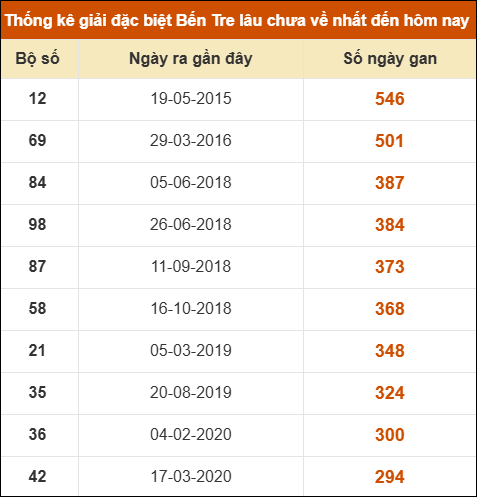 Thống kê giải đặc biệt XSBT lâu chưa xuất hiện nhất Thống kê giải đặc biệt XSBT lâu chưa xuất hiện nhất