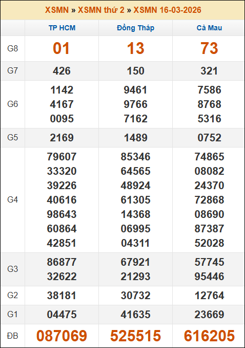 Kết quả xổ số Miền Nam 16/03/2026 thứ 2 tuần trước
