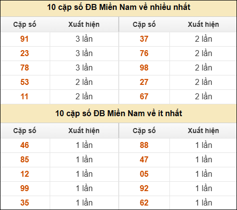 Thống kê giải đặc biệt XSMN về nhiều nhất và ít nhất ngày 23/03/2026