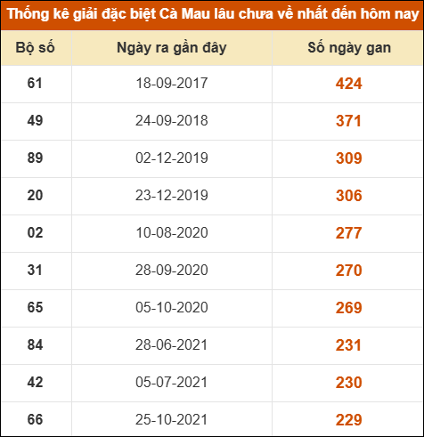 Thống kê giải đặc biệt xổ số Cà Mau lâu chưa ra