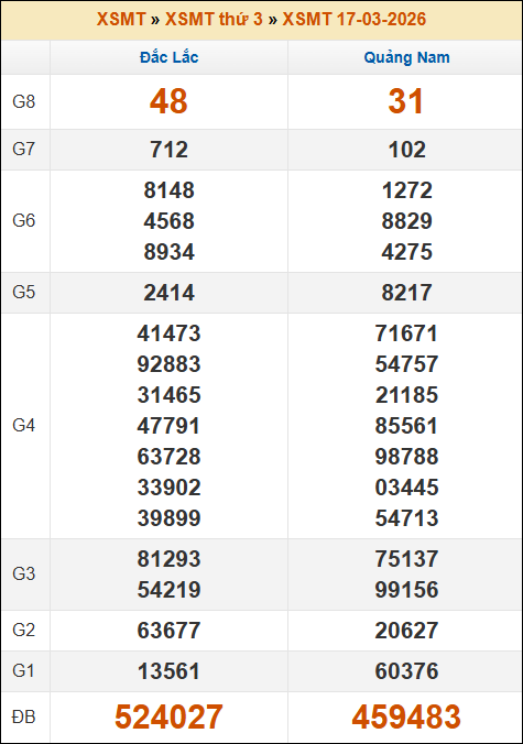 Kết quả xổ số Miền Trung 17/03/2026 thứ 3 tuần trước