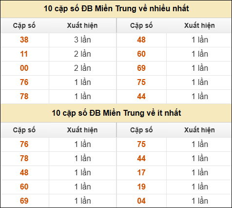 Thống kê giải đặc biệt XSMT về nhiều nhất và ít nhất ngày 24/03/2026