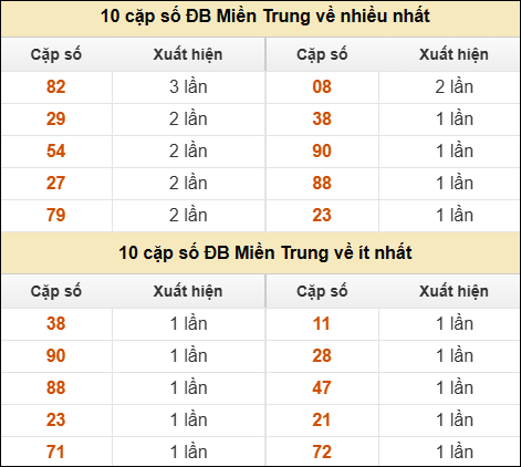 Thống kê giải đặc biệt XSMT về nhiều nhất và ít nhất ngày 23/03/2026