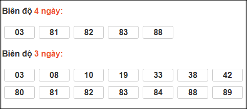 Bảng loto động XS Phú Yên trong 3 ngày đến 23/03/2026