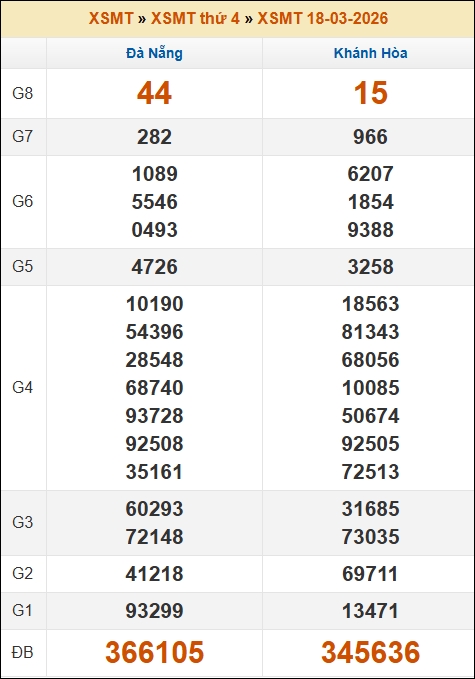 Kết quả xổ số Miền Trung 18/03/2026 thứ 4 tuần trước