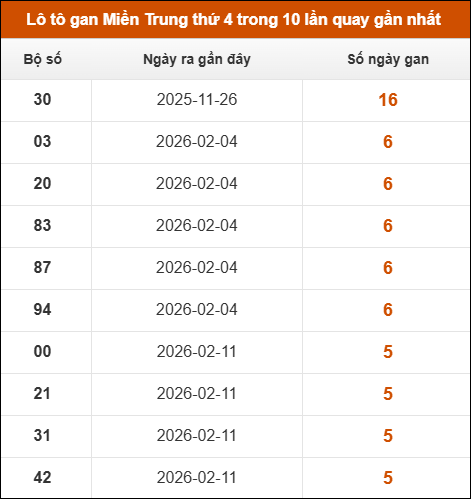 Lô tô gan Miền Trung thứ 4 trong 10 lần quay gần nhất