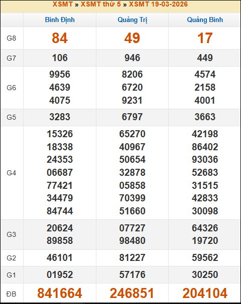 Kết quả xổ số Miền Trung 19/03/2026 thứ 5 tuần trước