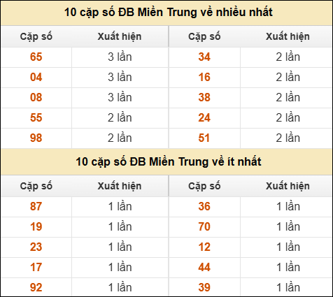 Thống kê giải đặc biệt XSMT về nhiều nhất và ít nhất ngày 26/03/2026